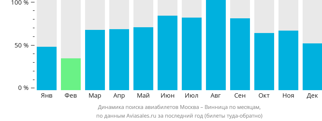 Динамика поиска авиабилетов из Москвы в Винницу по месяцам