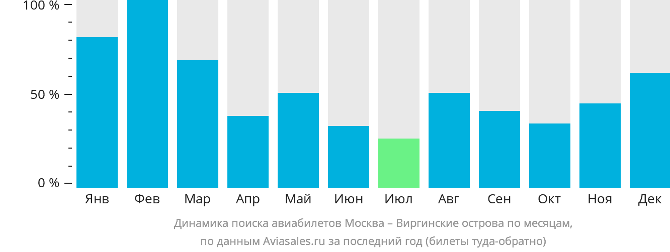 Динамика поиска авиабилетов из Москвы на Виргинские острова по месяцам