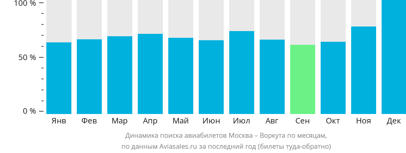 Динамика поиска авиабилетов из Москвы в Воркуту по месяцам