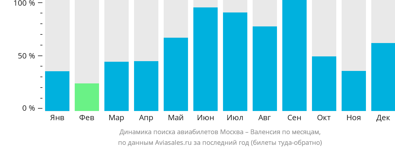 Динамика поиска авиабилетов из Москвы в Валенсию по месяцам