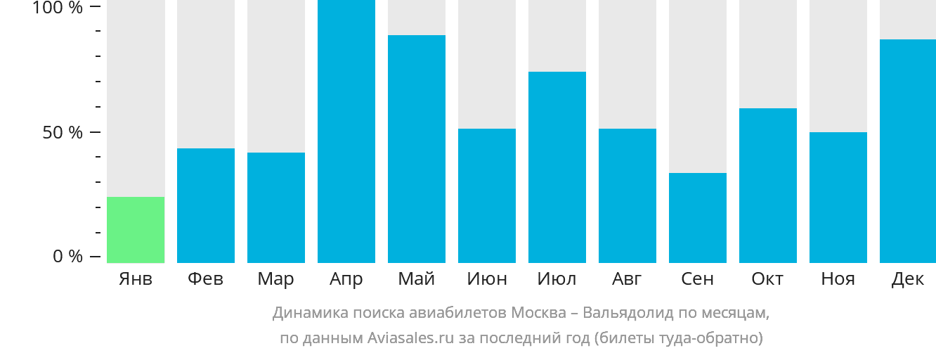 Динамика поиска авиабилетов из Москвы в Вальядолида по месяцам