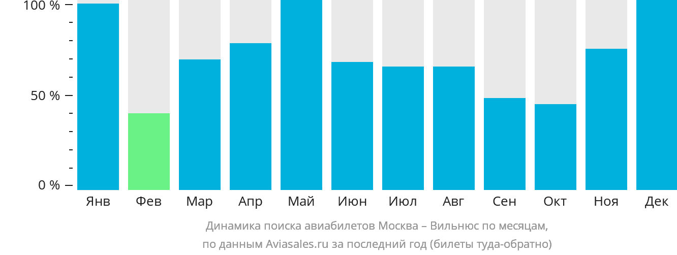 Динамика поиска авиабилетов из Москвы в Вильнюс по месяцам