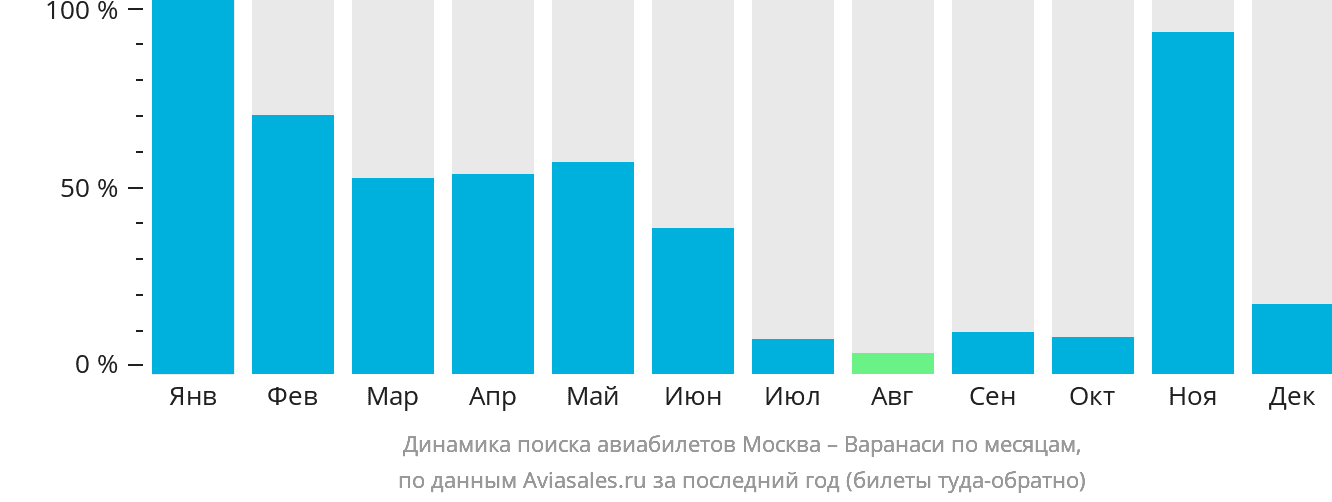 Динамика поиска авиабилетов из Москвы в Варанаси по месяцам