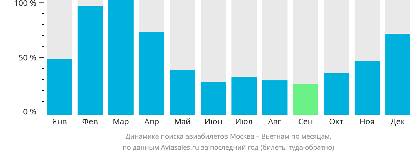 Динамика поиска авиабилетов из Москвы в Вьетнам по месяцам