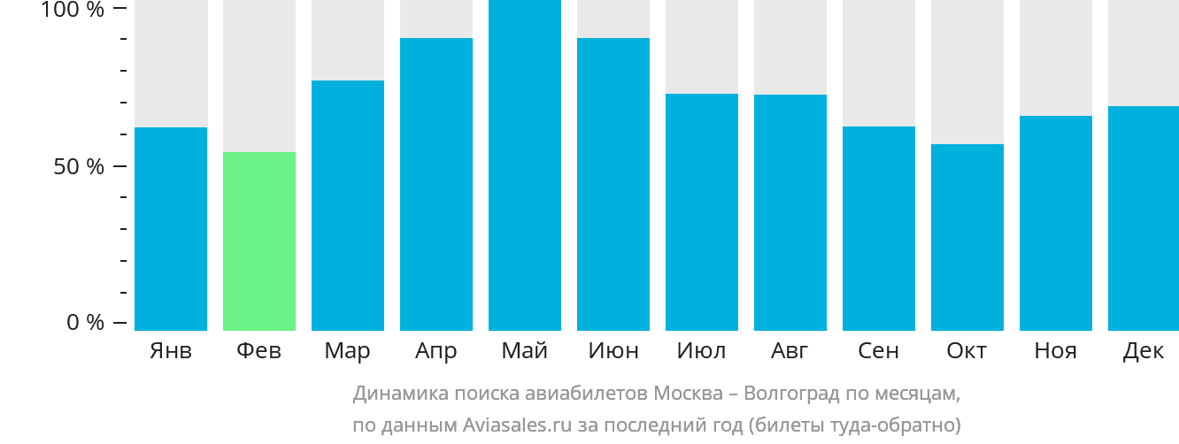 Динамика поиска авиабилетов из Москвы в Волгоград по месяцам