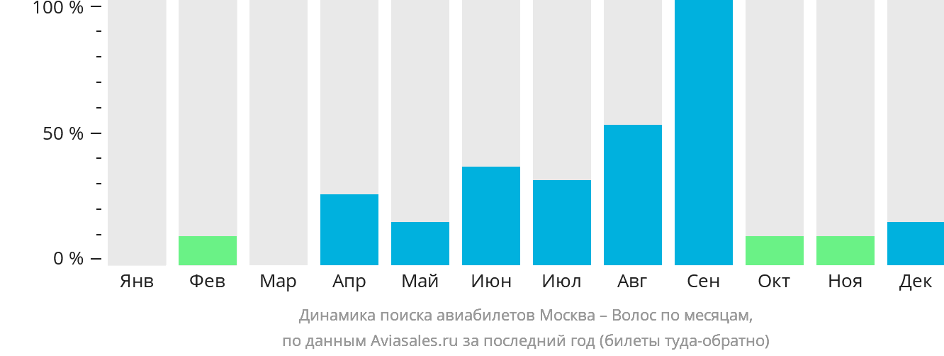 Динамика поиска авиабилетов из Москвы в Волос по месяцам