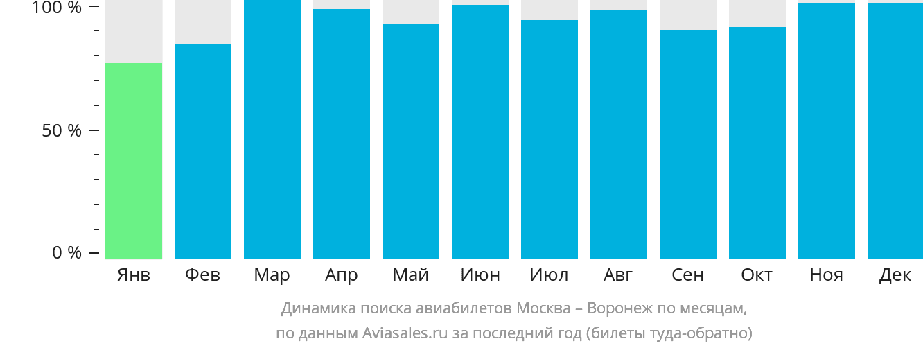Динамика поиска авиабилетов из Москвы в Воронеж по месяцам