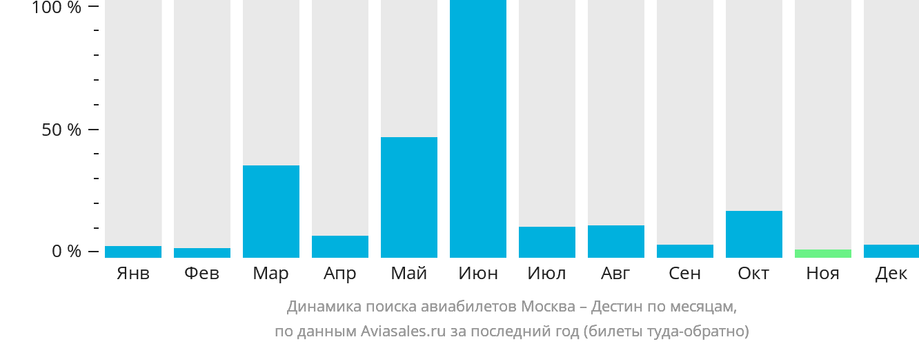 Динамика поиска авиабилетов из Москвы в Дестин по месяцам