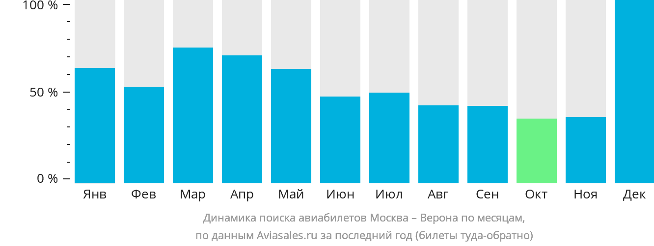 Динамика поиска авиабилетов из Москвы в Верону по месяцам