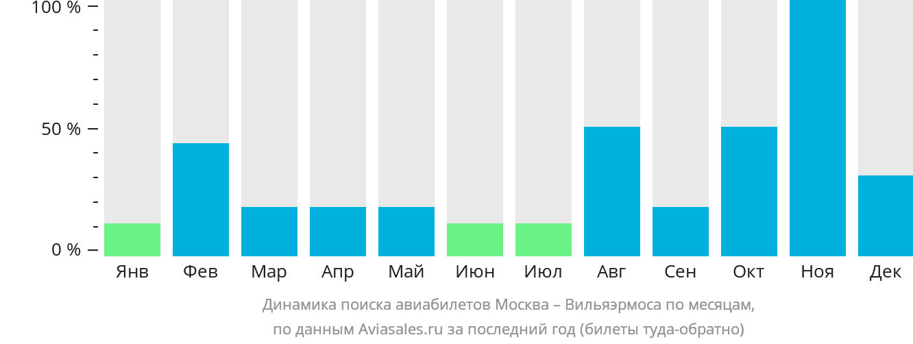 Динамика поиска авиабилетов из Москвы в Вильяэрмосу по месяцам