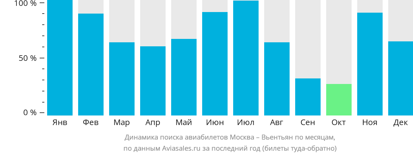Динамика поиска авиабилетов из Москвы в Вьентьян по месяцам
