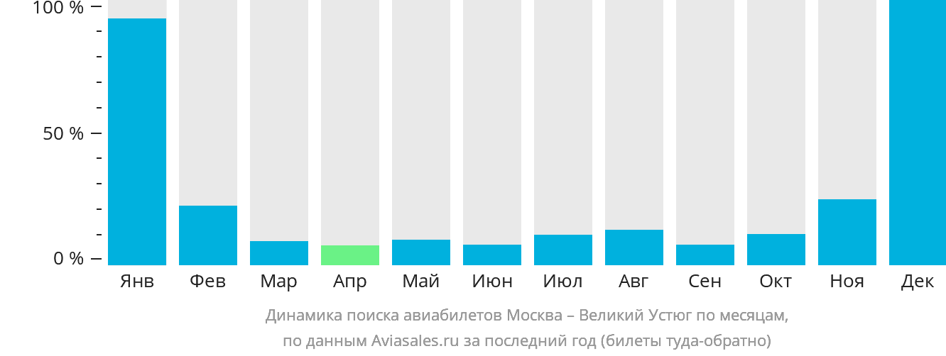Динамика поиска авиабилетов из Москвы в Великий Устюг по месяцам