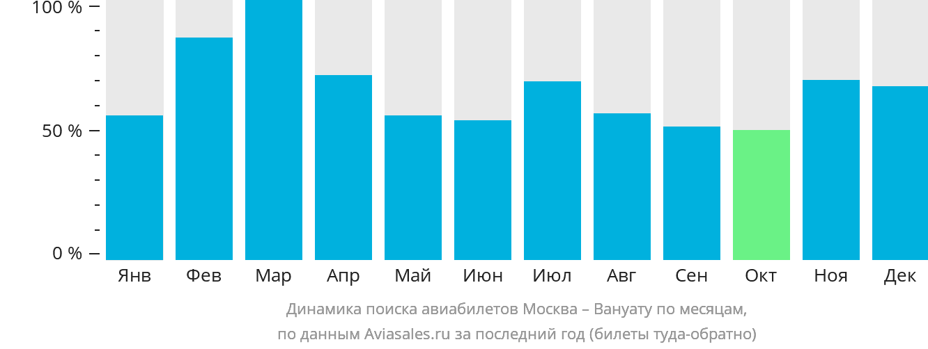 Динамика поиска авиабилетов из Москвы в Вануату по месяцам