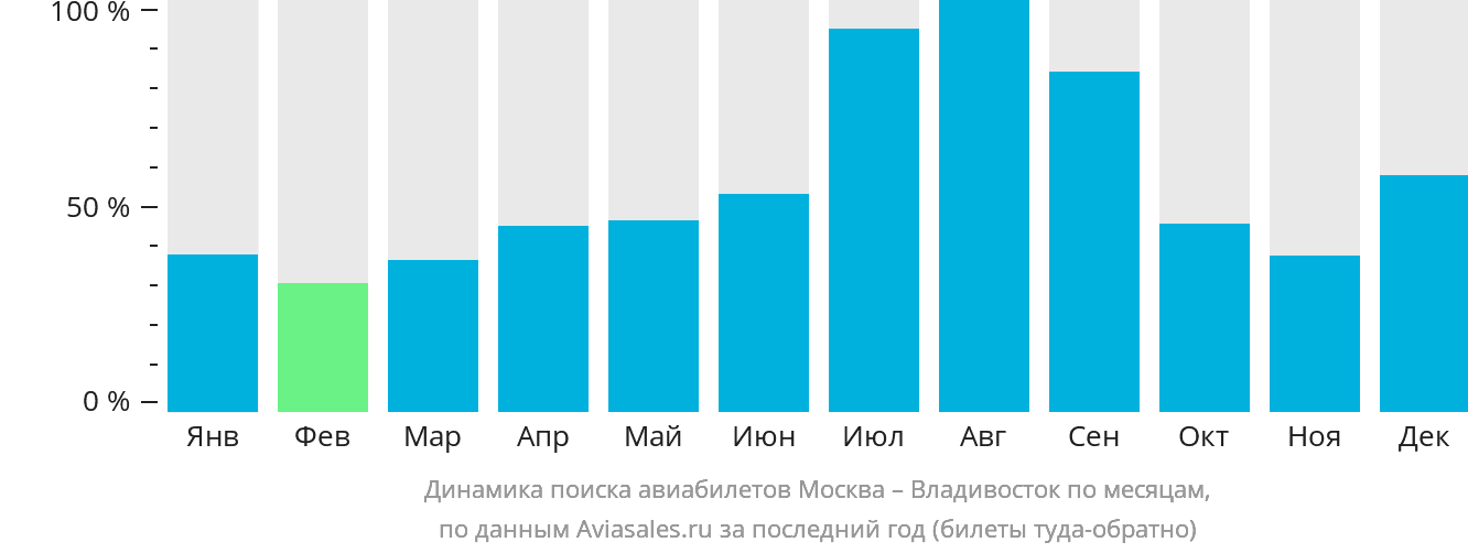 Динамика поиска авиабилетов из Москвы во Владивосток по месяцам