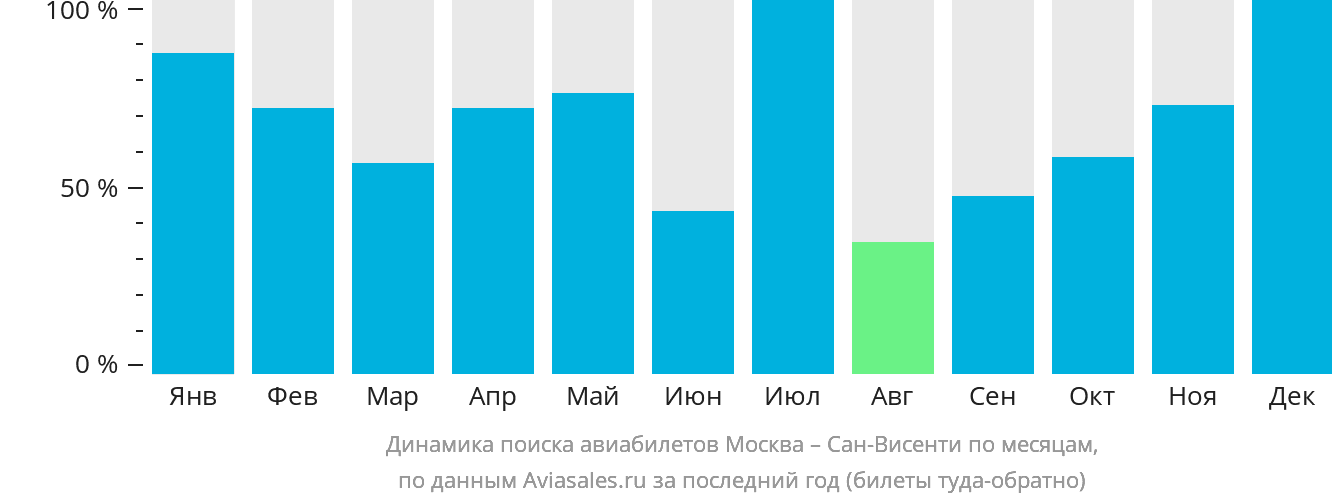 Динамика поиска авиабилетов из Москвы в Сан-Висенти по месяцам