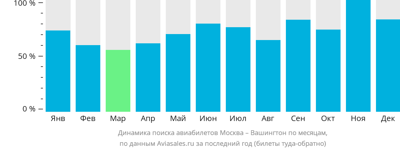 Динамика поиска авиабилетов из Москвы в Вашингтон по месяцам