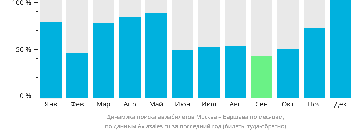 Динамика поиска авиабилетов из Москвы в Варшаву по месяцам