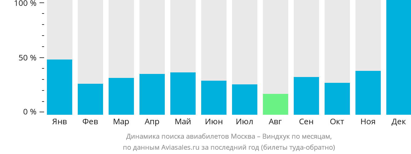 Динамика поиска авиабилетов из Москвы в Виндхук по месяцам