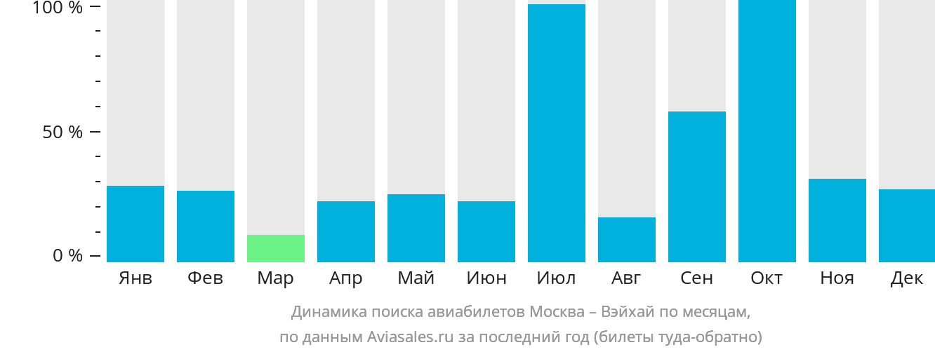 Динамика поиска авиабилетов из Москвы в Вэйхай по месяцам