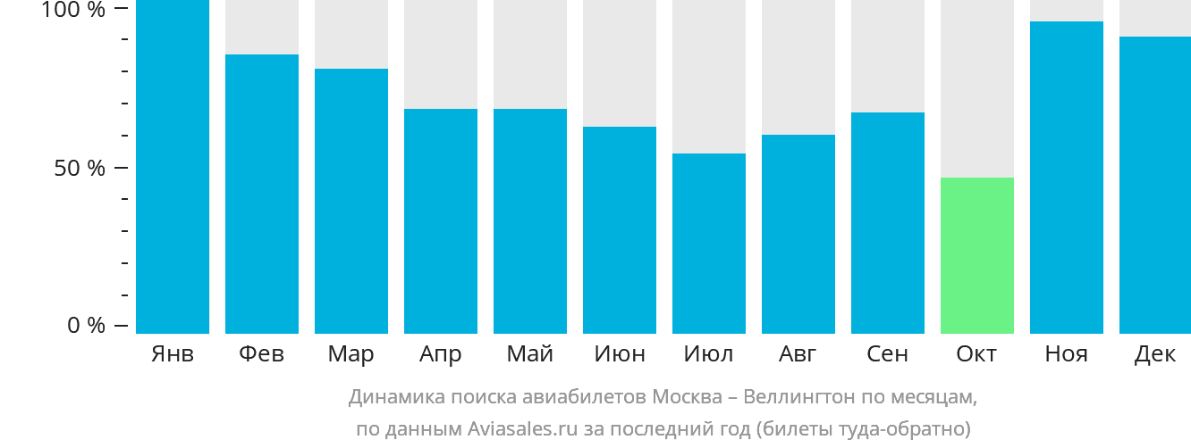 Динамика поиска авиабилетов из Москвы в Веллингтон по месяцам