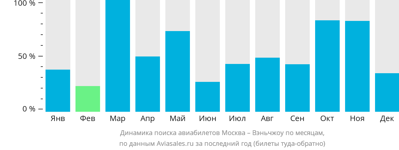 Динамика поиска авиабилетов из Москвы в Вэньчжоу по месяцам