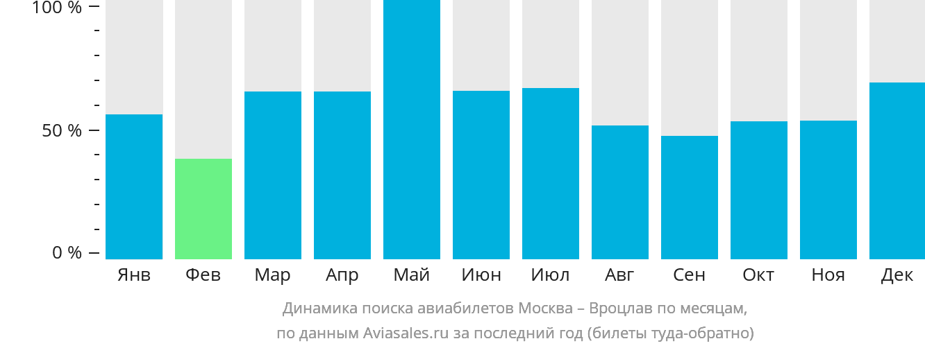 Динамика поиска авиабилетов из Москвы в Вроцлав по месяцам