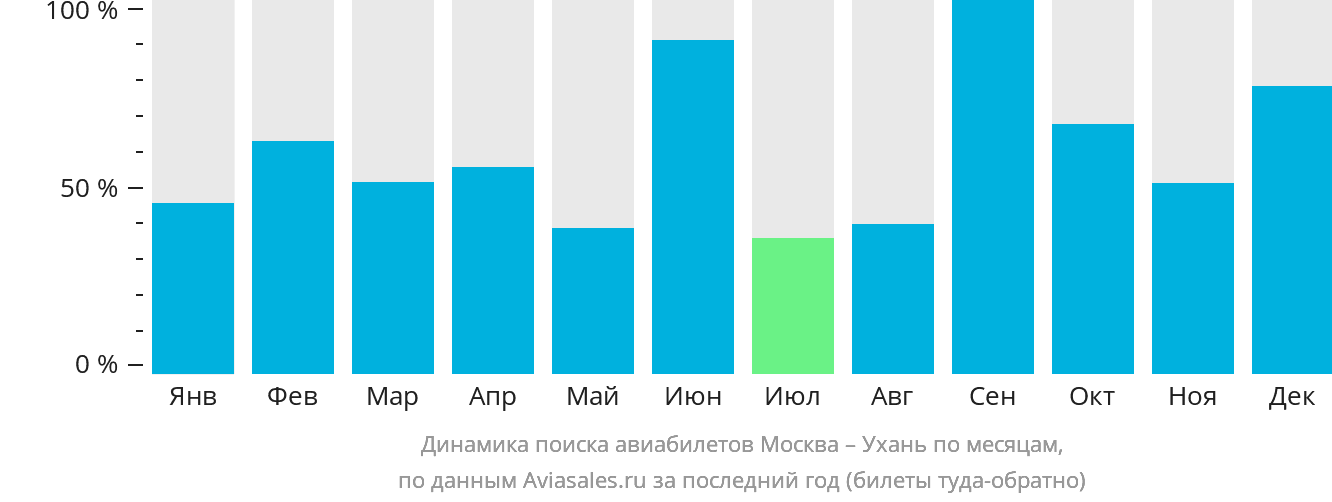 Динамика поиска авиабилетов из Москвы в Ухань по месяцам