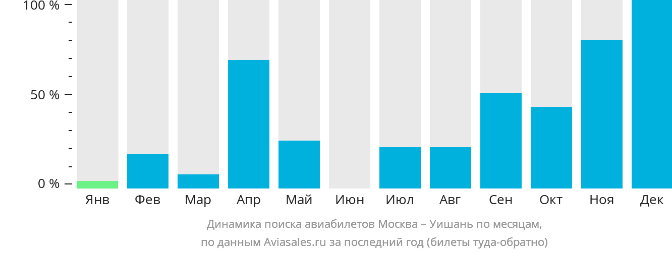 Динамика поиска авиабилетов из Москвы в Уишань по месяцам