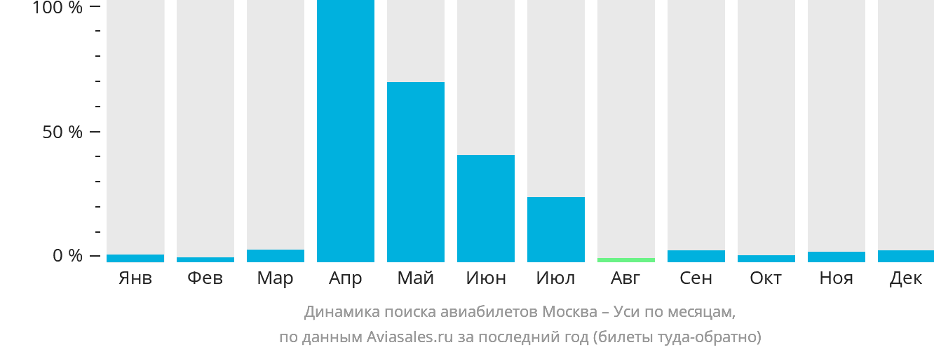 Динамика поиска авиабилетов из Москвы в Уси по месяцам