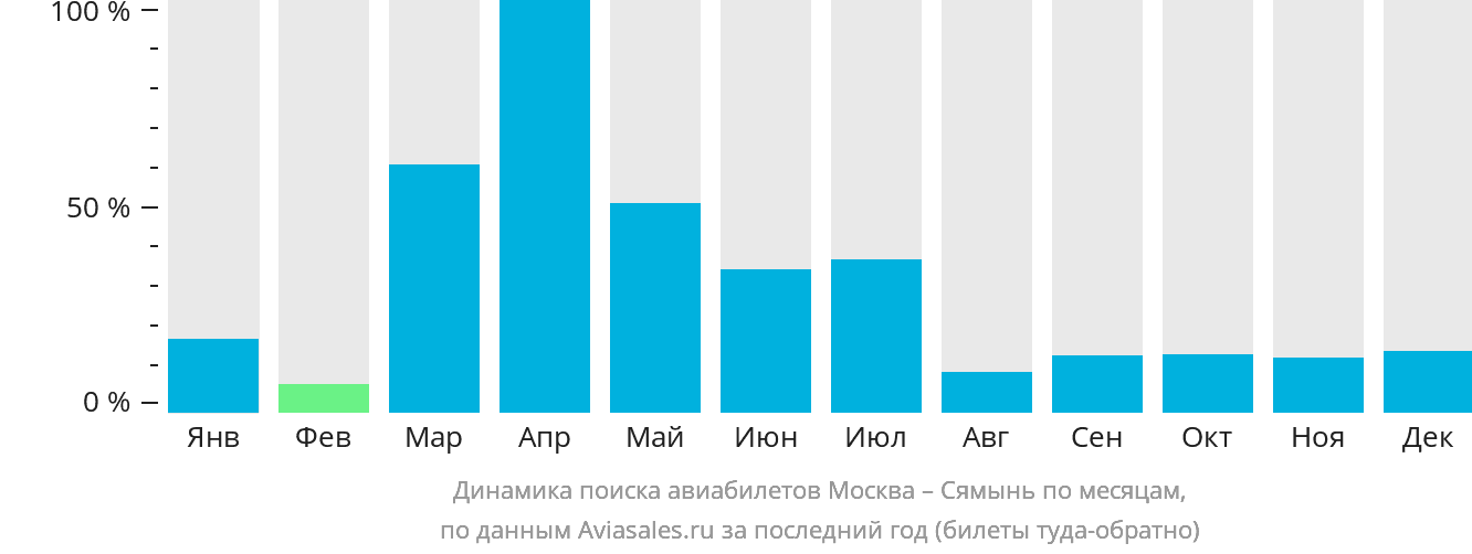 Динамика поиска авиабилетов из Москвы в Сямынь по месяцам