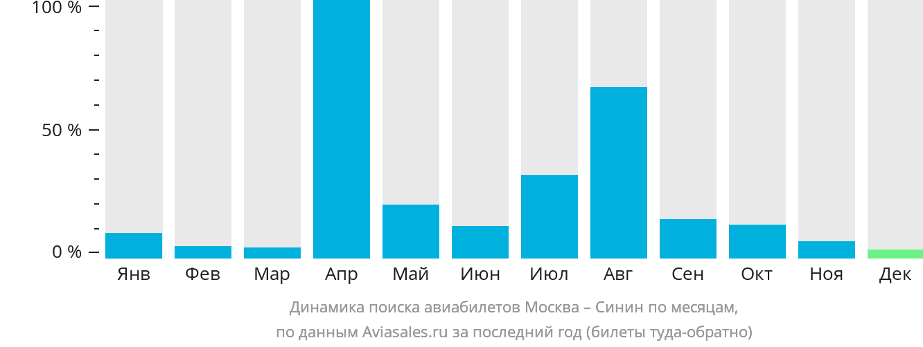 Динамика поиска авиабилетов из Москвы в Синин по месяцам