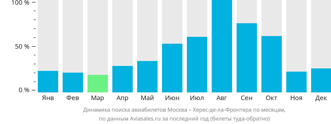 Динамика поиска авиабилетов из Москвы в Херес-де-ла-Фронтеру по месяцам