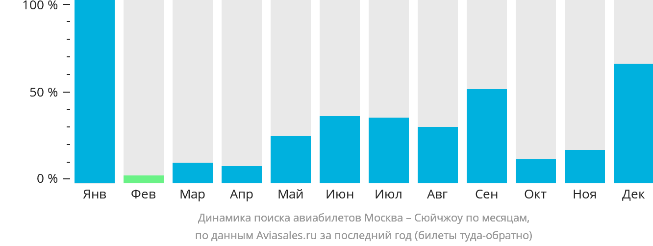 Динамика поиска авиабилетов из Москвы в Сюйчжоу по месяцам