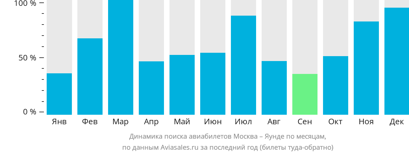 Динамика поиска авиабилетов из Москвы в Яунде по месяцам
