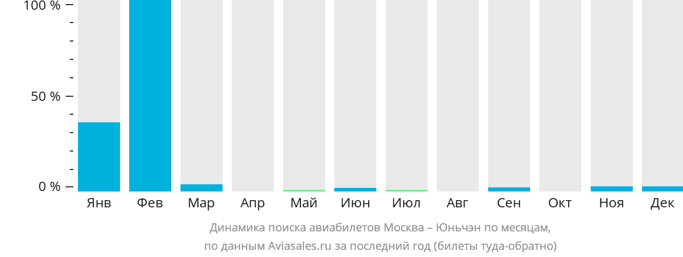 Динамика поиска авиабилетов из Москвы в Юньчэн по месяцам