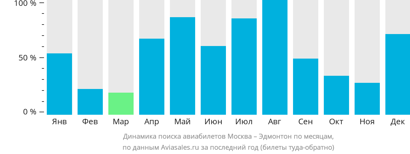 Динамика поиска авиабилетов из Москвы в Эдмонтон по месяцам
