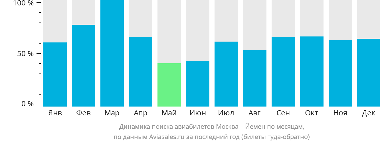 Динамика поиска авиабилетов из Москвы в Йемен по месяцам