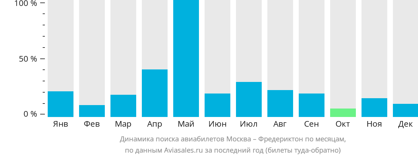 Динамика поиска авиабилетов из Москвы в Фредериктон по месяцам
