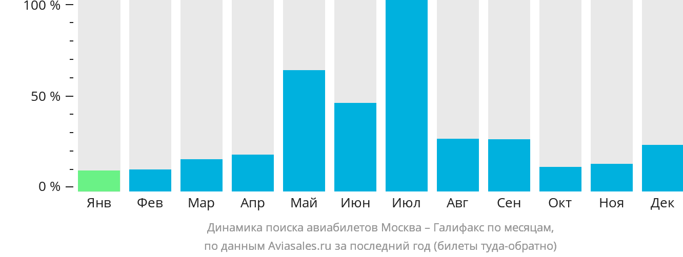 Динамика поиска авиабилетов из Москвы в Галифакс по месяцам