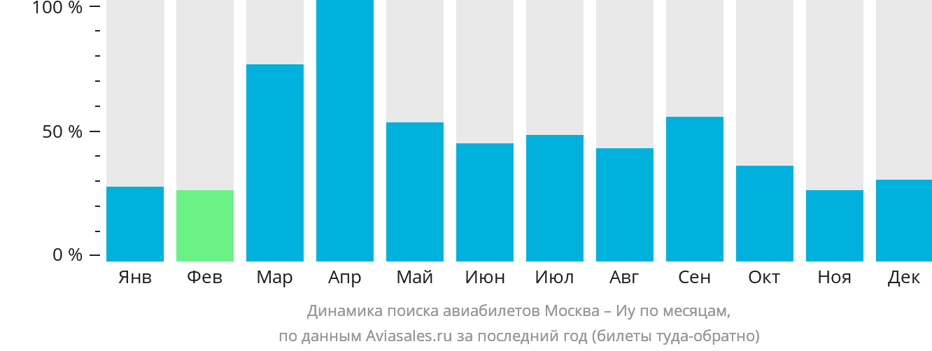 Динамика поиска авиабилетов из Москвы в Иу по месяцам