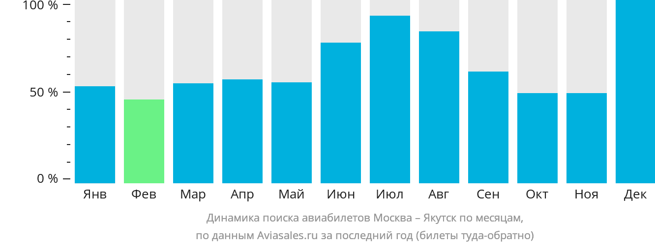 Динамика поиска авиабилетов из Москвы в Якутск по месяцам