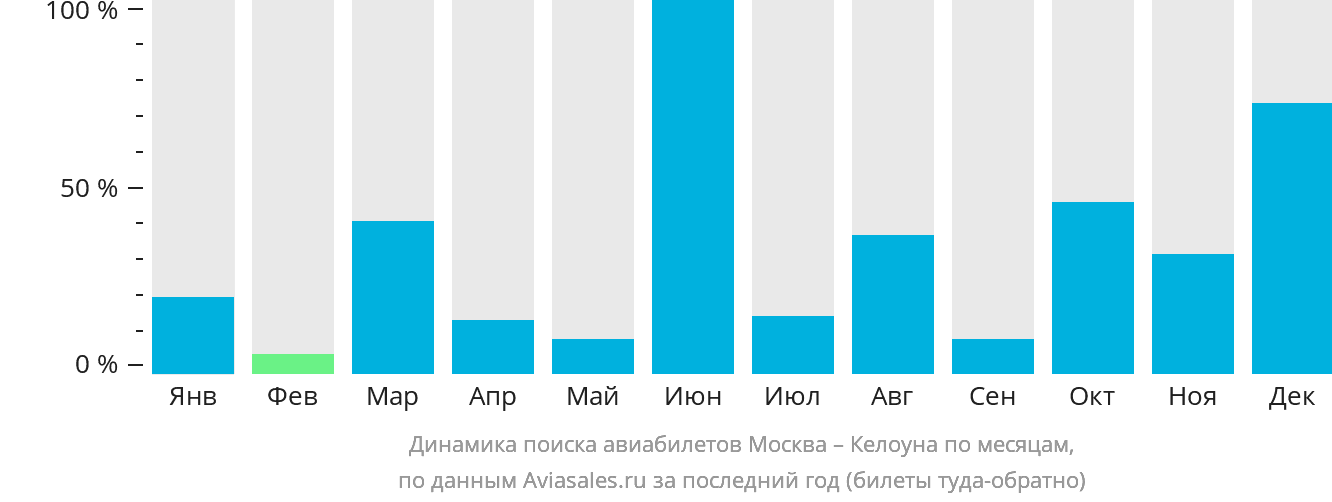 Динамика поиска авиабилетов из Москвы в Келоуну по месяцам