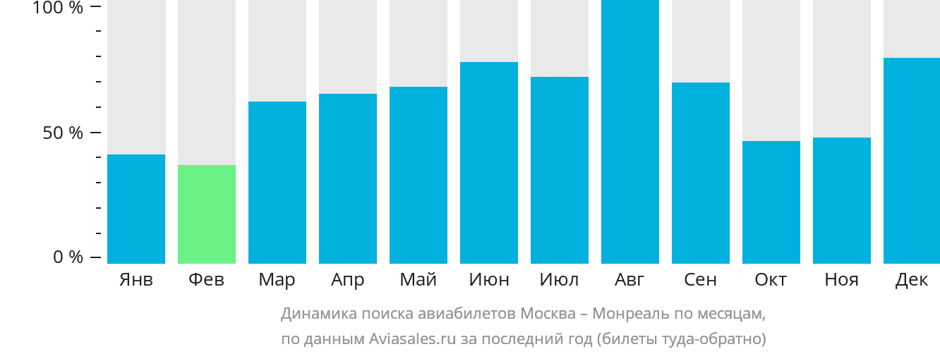 Динамика поиска авиабилетов из Москвы в Монреаль по месяцам