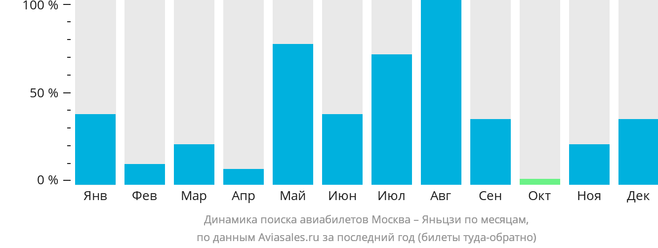 Динамика поиска авиабилетов из Москвы в Яньцзи по месяцам