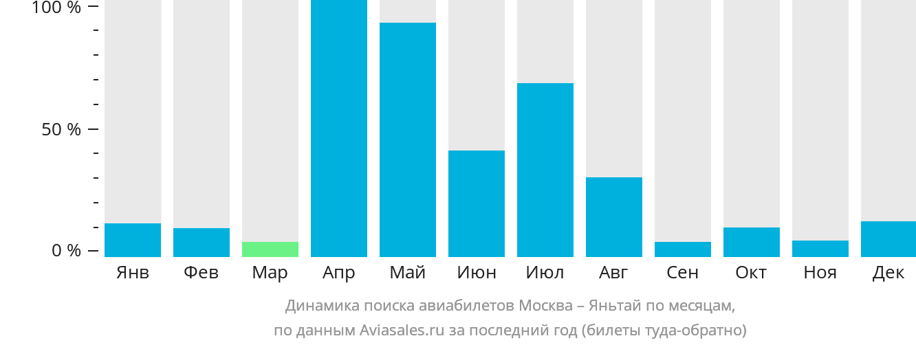 Динамика поиска авиабилетов из Москвы в Яньтай по месяцам