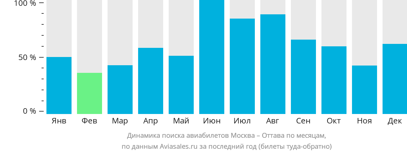 Динамика поиска авиабилетов из Москвы в Оттаву по месяцам