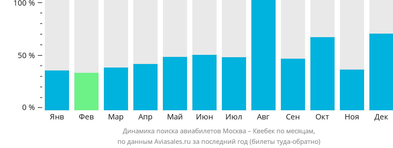 Динамика поиска авиабилетов из Москвы в Квебек по месяцам