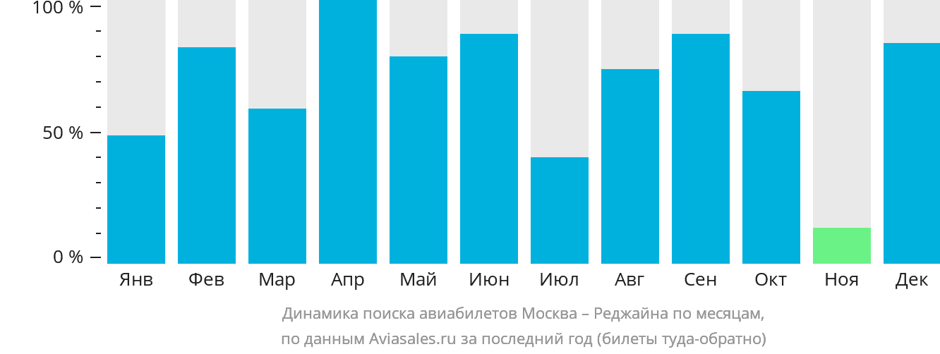 Динамика поиска авиабилетов из Москвы в Реджайну по месяцам