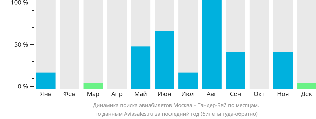Динамика поиска авиабилетов из Москвы в Тандер-Бэй по месяцам