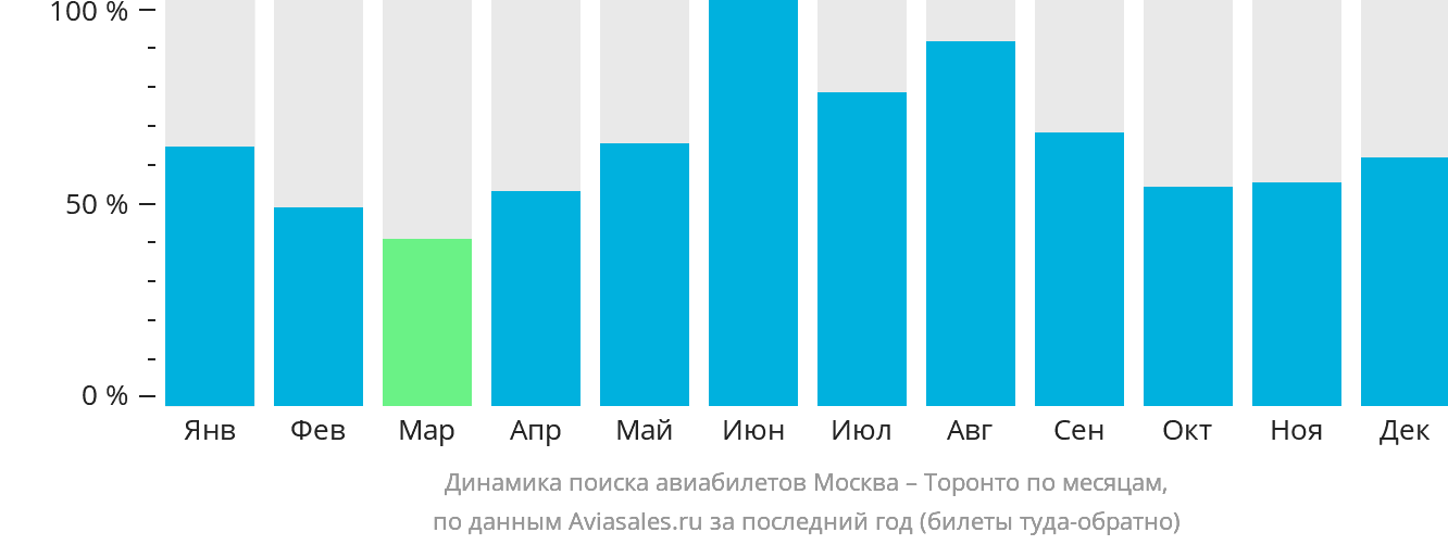 Динамика поиска авиабилетов из Москвы в Торонто по месяцам